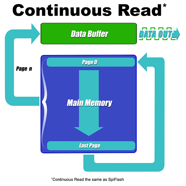 Winbond’s “continuous read” functionality transfers the contents of NAND very quickly to the DRAM